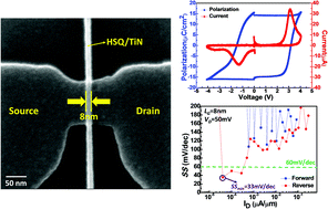 Graphical abstract: Suppression of short channel effects in ferroelectric Si junctionless transistors with a sub-10 nm gate length defined by helium ion beam lithography