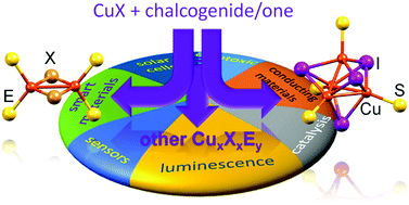 Graphical abstract: Properties and applications of copper halide-chalcogenoether and -chalcogenone networks and functional materials