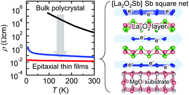 Graphical abstract: High electrical conduction of the Sb square net in an anti-ThCr2Si2 type La2O2Sb thin film grown by multilayer solid-phase epitaxy