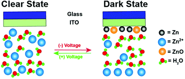 Graphical abstract: Electrolytes for reversible zinc electrodeposition for dynamic windows