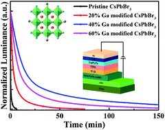 Graphical abstract: Effective defect passivation of CsPbBr3 quantum dots using gallium cations toward the fabrication of bright perovskite LEDs