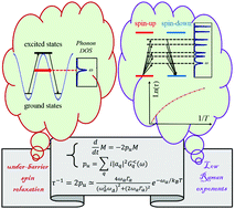 Graphical abstract: Vibronic barrier effect of magnetic relaxation in single-molecule magnets