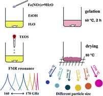 Graphical abstract: Tuning the particle size, natural ferromagnetic resonance frequency and magnetic properties of ε-Fe2O3 nanoparticles prepared by a rapid sol–gel method