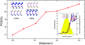 Graphical abstract: SIn2Te/TeIn2Se: a type-II heterojunction as a water-splitting photocatalyst with high solar energy harvesting