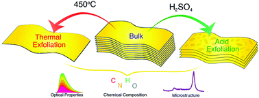 Graphical abstract: The effects of chemical and thermal exfoliation on the physico-chemical and optical properties of carbon nitrides