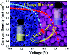Graphical abstract: Precursor engineering for high-quality Cs2AgBiBr6 films toward efficient lead-free double perovskite solar cells