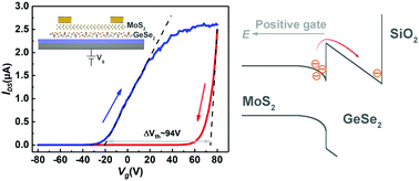 Graphical abstract: Gate induced charge transfer and hysteresis enlargement in MoS2/GeSe2 vertical heterostructures