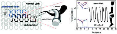 Graphical abstract: Knitted strain sensor with carbon fiber and aluminum-coated yarn, for wearable electronics