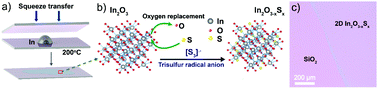 Graphical abstract: Ultrathin oxysulfide semiconductors from liquid metal: a wet chemical approach