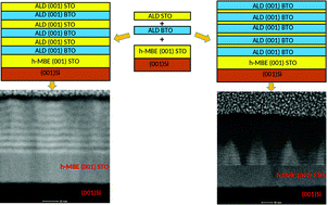 Graphical abstract: A low-temperature route for producing epitaxial perovskite superlattice structures on (001)-oriented SrTiO3/Si substrates