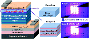 Graphical abstract: Efficient carrier transport for 368 nm ultraviolet LEDs with a p-AlInGaN/AlGaN short-period superlattice electron blocking layer