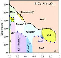Graphical abstract: A plethora of structural transitions, distortions and modulations in Cu-doped BiMn7O12 quadruple perovskites