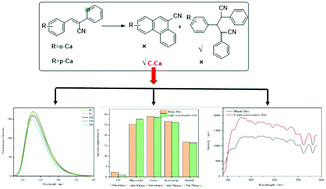 Graphical abstract: Exploration of high-performance light-conversion agents based on cyanostilbene and phenanthrenecarbonitrile backbones: E/Z and position isomerism, high-contrast Michael addition reaction activity and intramolecular photocyclization