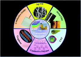 Graphical abstract: Top transparent electrodes for fabricating semitransparent organic and perovskite solar cells