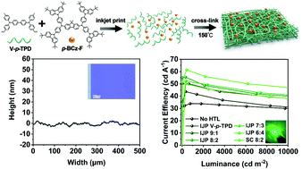 Graphical abstract: Inkjet-printed alloy-like cross-linked hole-transport layer for high-performance solution-processed green phosphorescent OLEDs