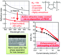 Graphical abstract: Active refractive index control using a stably evaporable perfluororesin for high-outcoupling-efficiency organic light-emitting diodes