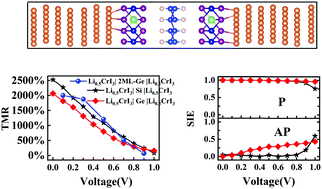 Graphical abstract: High magnetoresistance and perfect spin filtering effect in silicane/germanene based magnetic Li0.5CrI3|Si/Ge|Li0.5CrI3 tunnel junctions