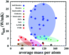 Graphical abstract: Absence of phonon gap driven ultralow lattice thermal conductivity in half-Heusler LuNiBi