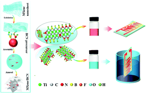 Graphical abstract: Three-dimensional MXene/BCN microflowers for wearable all-solid-state microsupercapacitors