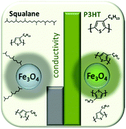 Graphical abstract: The effect of shell modification in iron oxide nanoparticles on electrical conductivity in polythiophene-based nanocomposites