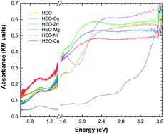 Graphical abstract: Synthesis of (MgCoNiCuZn)O entropy-stabilized oxides using solution-based routes: influence of composition on phase stability and functional properties