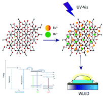 Graphical abstract: Doping of a Zn-MOF with Eu3+ and Tb3+ for application in the manufacture of a WLED