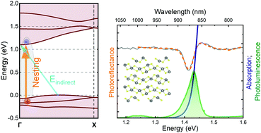 Graphical abstract: Nesting-like band gap in bismuth sulfide Bi2S3