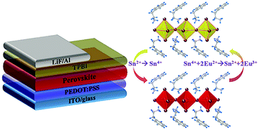 Graphical abstract: Eu2+ ions as an antioxidant additive for Sn-based perovskite light-emitting diodes