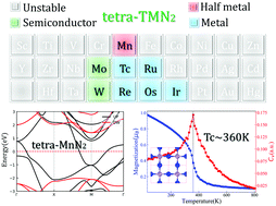 Graphical abstract: High-throughput calculations of spintronic tetra-phase transition metal dinitrides