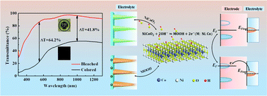 Graphical abstract: Growth of a porous NiCoO2 nanowire network for transparent-to-brownish grey electrochromic smart windows with wide-band optical modulation