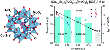 Graphical abstract: A large piezoelectric voltage coefficient in aluminate-sodalite-type improper ferroelectric oxides