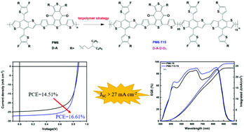 Graphical abstract: Modifying polymer PM6 by incorporating a third component for an enhanced short-circuit current density