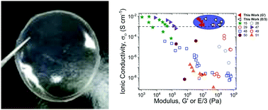 Graphical abstract: Ionic interactions control the modulus and mechanical properties of molecular ionic composite electrolytes