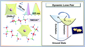 Graphical abstract: Broadband light emitting zero-dimensional antimony and bismuth-based hybrid halides with diverse structures