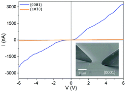 Graphical abstract: Facet-dependent electrical conductivity properties of GaN wafers
