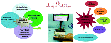Graphical abstract: A wirelessly multi stimuli-responsive ultra-sensitive and self-healable wearable strain sensor based on silver quantum dots of 3D organo-hydrogel nanocomposites