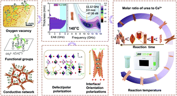 Graphical abstract: Morphology, size, and defect engineering in CeOHCO3 hierarchical structures for ultra-wide band microwave absorption
