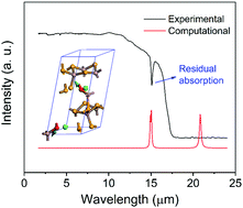 Graphical abstract: The structural origin of the 15 μm residual absorption in the BaGa4Se7 crystal