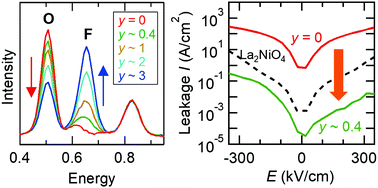 Graphical abstract: Improvement of electric insulation in dielectric layered perovskite nickelate films via fluorination