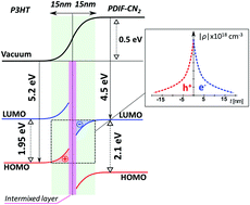 Graphical abstract: Space-charge accumulation and band bending at conductive P3HT/PDIF-CN2 interfaces investigated by scanning-Kelvin probe microscopy