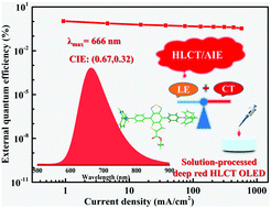 Graphical abstract: Ester-substituted thiophene-fused benzothiadiazole as a strong electron acceptor to build D–A red emitters for highly efficient solution-processed OLEDs