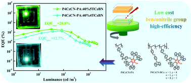 Graphical abstract: Benzonitrile-based AIE polymer host with a simple synthesis process for high-efficiency solution-processable green and blue TADF organic light emitting diodes