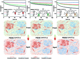Graphical abstract: Revealing the microstructure-related light-induced degradation for all-polymer solar cells based on regioisomerized end-capping group acceptors