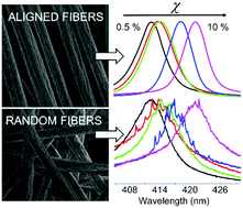 Graphical abstract: Tuneable optical gain and broadband lasing driven in electrospun polymer fibers by high dye concentration