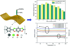 Graphical abstract: Construction of a flexible 1D core–shell Al2O3@NaNbO3 nanowire/poly(p-phenylene benzobisoxazole) nanocomposite with stable and enhanced dielectric properties in an ultra-wide temperature range