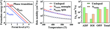 Graphical abstract: Exploring the feasibility and conduction mechanisms of P-type nitrogen-doped β-Ga2O3 with high hole mobility