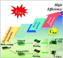 Graphical abstract: Efficient and stable low-cost perovskite solar cells enabled by using surface passivated carbon as the counter electrode