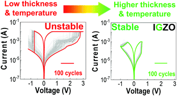 Graphical abstract: Emergent solution based IGZO memristor towards neuromorphic applications