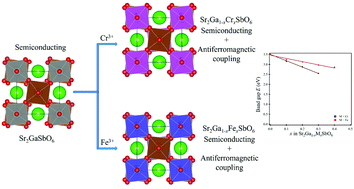 Graphical abstract: Magnetic cations doped into a double perovskite semiconductor
