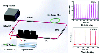 Graphical abstract: Nonlinear optical properties of PtTe2 based saturable absorbers for ultrafast photonics